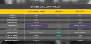 Maruti Fronx Delta+ Turbo vs Brezza VXI